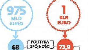 Budżet UE