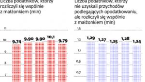 Podatnicy rozliczający się wspólnie z małżonkiem