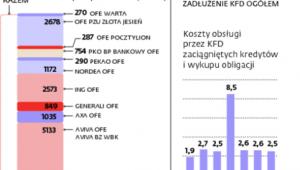 Ile obligacji KFD mają OFE
