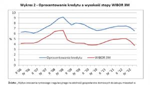 Zdolność gospodarstw domowych do zakupu mieszkań - wykres 2