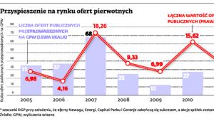 Przyspieszenie na rynku ofert pierwotnych