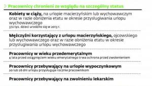 Pracownicy chronieni przed zwolnieniem