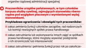 Obowiązki i ograniczenia nałożone przez ustawę antykorupcyjną