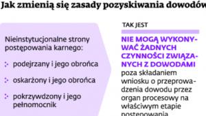 Jak zmienią się zasady pozyskiwania dowodów przez strony