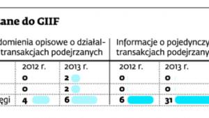 Informacje przekazane do GIIF