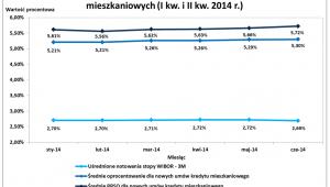 Kredyty NBP - wykres