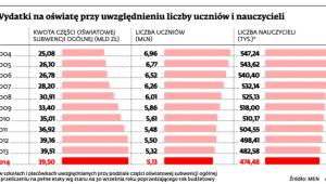 Wydatki na oświatę przy uwzględnieniu liczby uczniów i nauczycieli