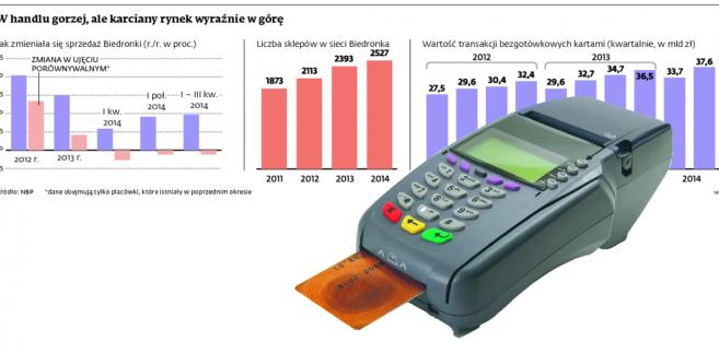 W handlu gorzej, ale karciany rynek wyraźnie w górę