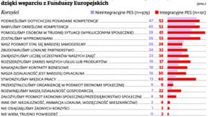 Główne korzyści osiągnięte przez podmioty ekonomii społecznej dzięki wsparciu z Funduszy Europejskich