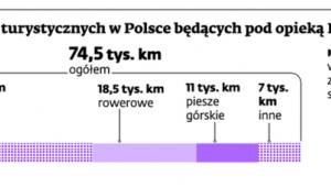 Długość szlaków turystycznych w Polsce będących pod opieką PTTK