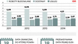 Największa konkurencja jest w branży budowlanej