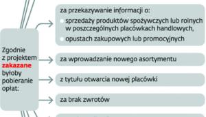 Proponowana definicja opłat półkowych