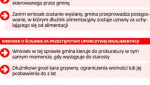 Sankcje grożące dłużnikom alimentacyjnym