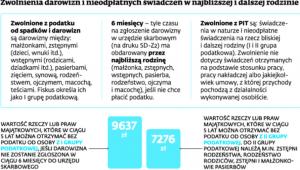Zwolnienia darowizn i nieodpłatnych świadczeń w najbliższej i dalszej rodzinie