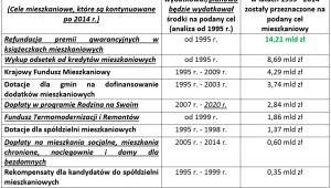 Wydatki mieszkaniowe