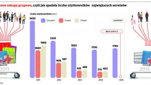 Już nie grupowe zakupy grupowe, czyli jak spadała liczba użytkowników największych serwisów