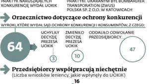 Jak UOKiK w 2014 r. z praktykami naruszającymi konkurencję