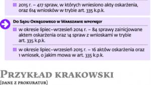 Przykład warszawski