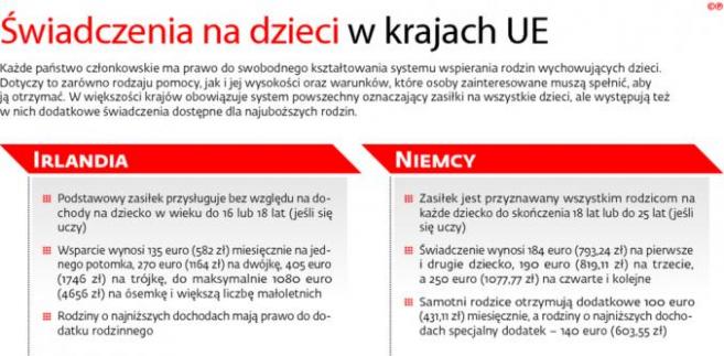 Świadczenia na dzieci w krajach UE