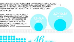 Skutki finansowania klauzuli i funkcjonowania Rady ds. Unikania Opodatkowania