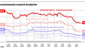 Oprocentowanie nowych kredytów