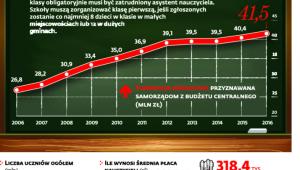 Wydatki samorządów na oświatę