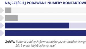 Najlepsza Jakość Obsługi w Kanałach Zdalnych - NAJCZĘŚCIEJ PODAWANE NUMERY KONTAKTOWE