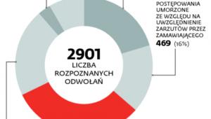 Co trzecie odwołanie jest oddalane