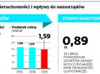Podatek od nieruchomości: Spółdzielnie płacą daninę za gminy