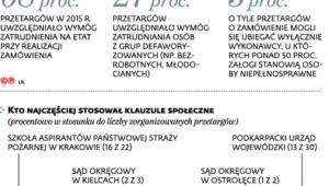Administracja rządowa bardziej odpowiedzialna społecznie