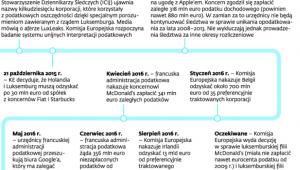 Europejska walka z unikaniem podatków przez międzynarodowe koncerny