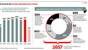 Od trzech lat liczba odwołanie nie roślinie