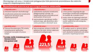 Jak zmieniała się pomoc dla opiekunów
