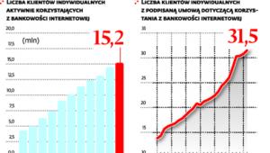 Bankowość internetowa