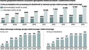 Rynek gospodarowania zużytym sprzętem elektrycznym i elektronicznym