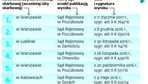 Wyroki karne opublikowane na stronach organów podatkowych w 2016 i przez trzy miesiące 2017 r.