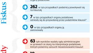Zastosowanie klauzuli in dubio pro tributario w 2016 r.