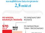 PiS daje pieniądze i ulgi dla Polski powiatowej. PSL czuje się zagrożone