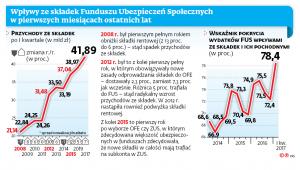 Wpływy ze składek Funduszu Ubezpieczeń Społecznych w pierwszych miesiącach ostatnich lat.