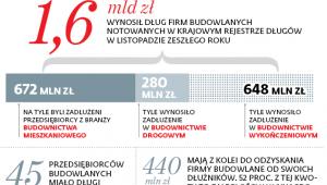 Zadłużenie branży budowlanej