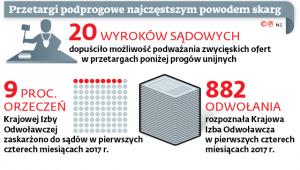 Przetargi podprogowe najczęstszym powodem skarg