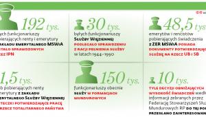 192 tys. byłych funkcjonariuszy pobierających renty i emerytury z Zakładu Emerytalnego MSWiA zostało sprawdzonych przez IPN