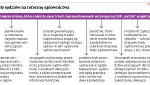 Pomysły sędziów na reformę sądownictwa