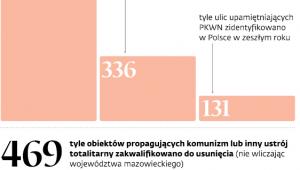 Dekomunizacja w liczbach