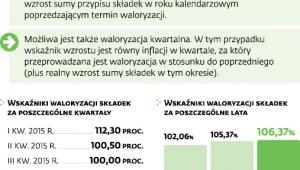 Zasady waloryzacji składek emerytalnych