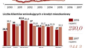 Niskie stopy procentowe łagodzą podwyżki marż w hipotekach