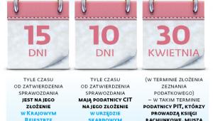 Dzisiejsze obowiązki składania raportów