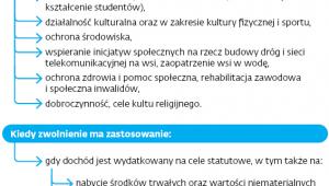 Dochód zwolniony z CIT