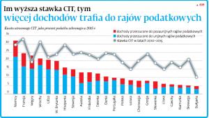 Im wyższa stawka CIT, tym więcej dochodów trafia do rajów podatkowych