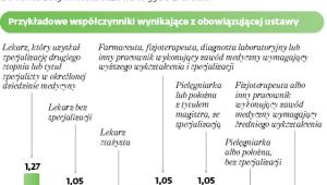 Minimalne wynagrodzenia pracowników medycznych